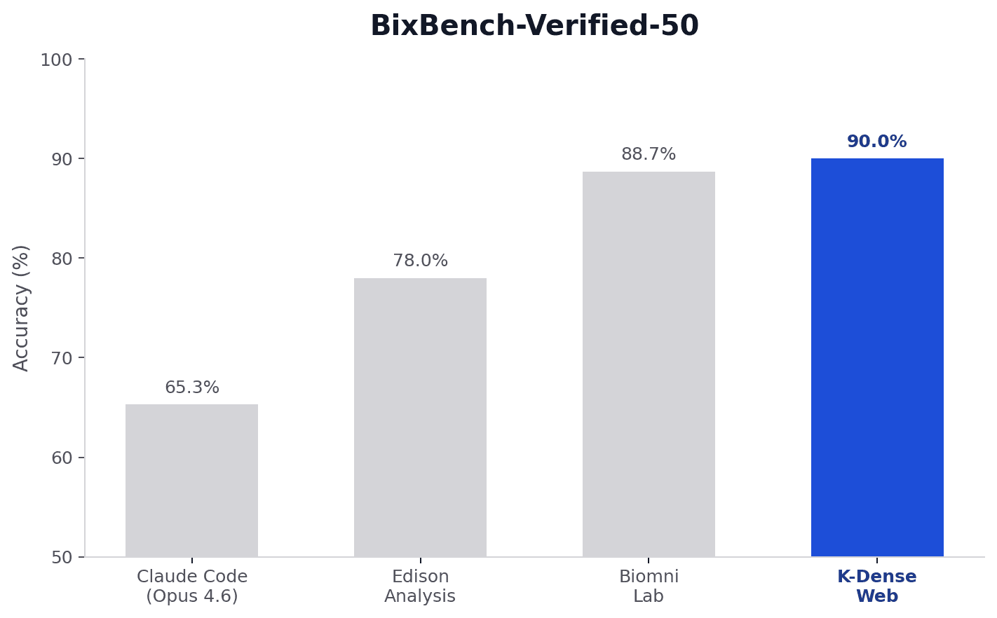 K-Dense Web Scores 90.0% on BixBench-Verified-50