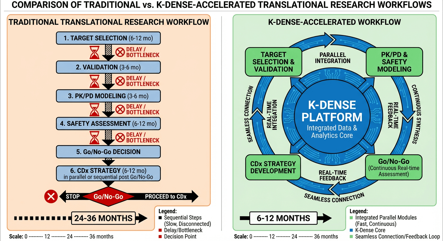 Accelerating Translational Research: How K-Dense is Transforming Drug Development