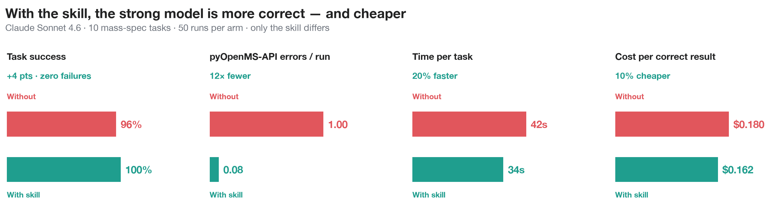 Can an AI Agent Run Your Mass Spec Pipeline? Benchmarking the PyOpenMS Skill