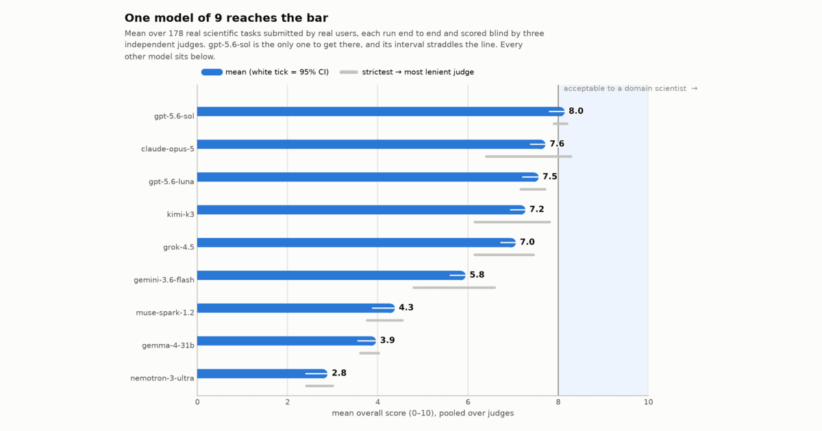 Introducing K-Bench 01: Nine Frontier Models, 178 Real Scientific Tasks, and a Lot of Confident Wrong Answers
