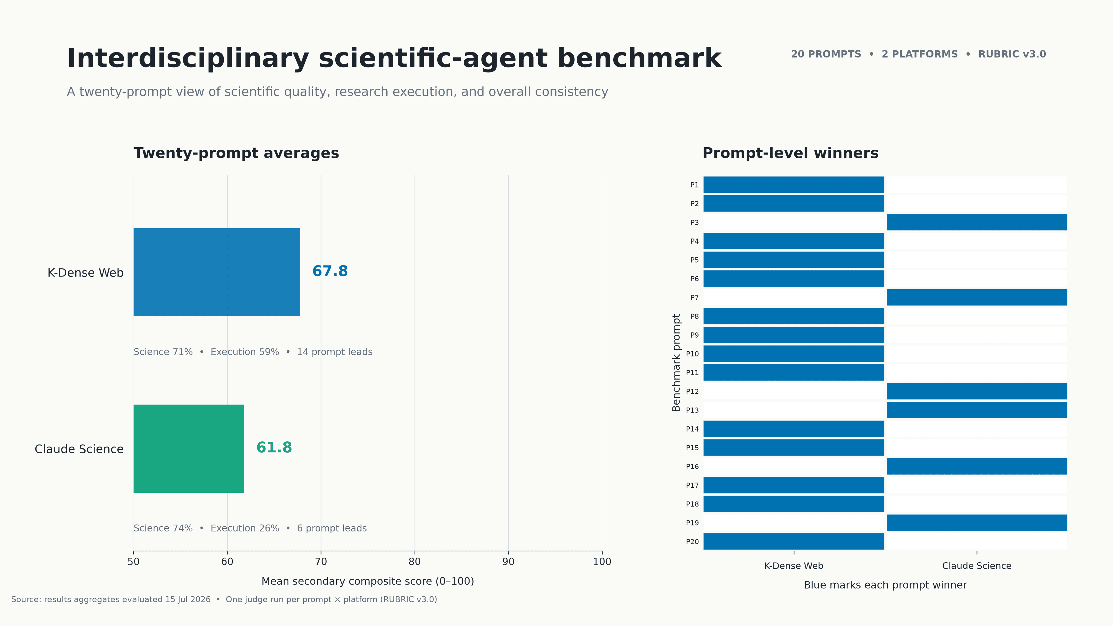 K-Dense Web vs. Claude Science: K-Dense Leads on Execution and Overall Score
