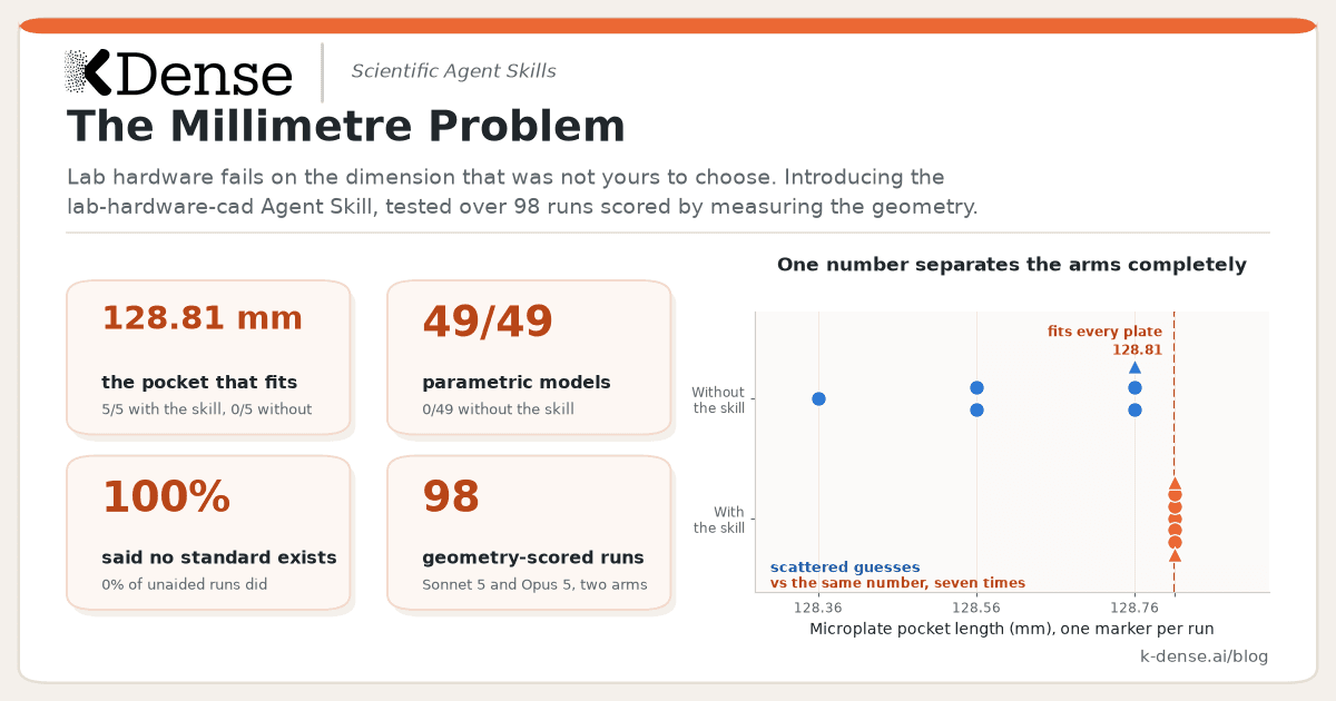The Millimetre Problem: Introducing the lab-hardware-cad Agent Skill