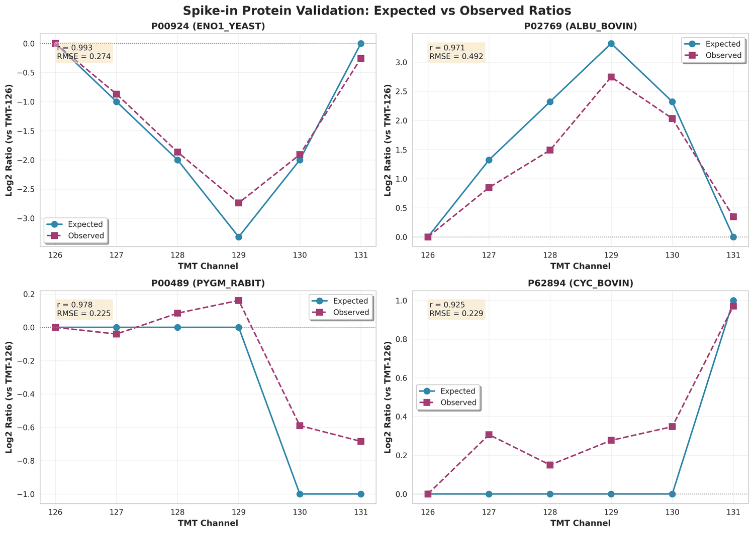 TMT Proteomics Spike-in Validation
