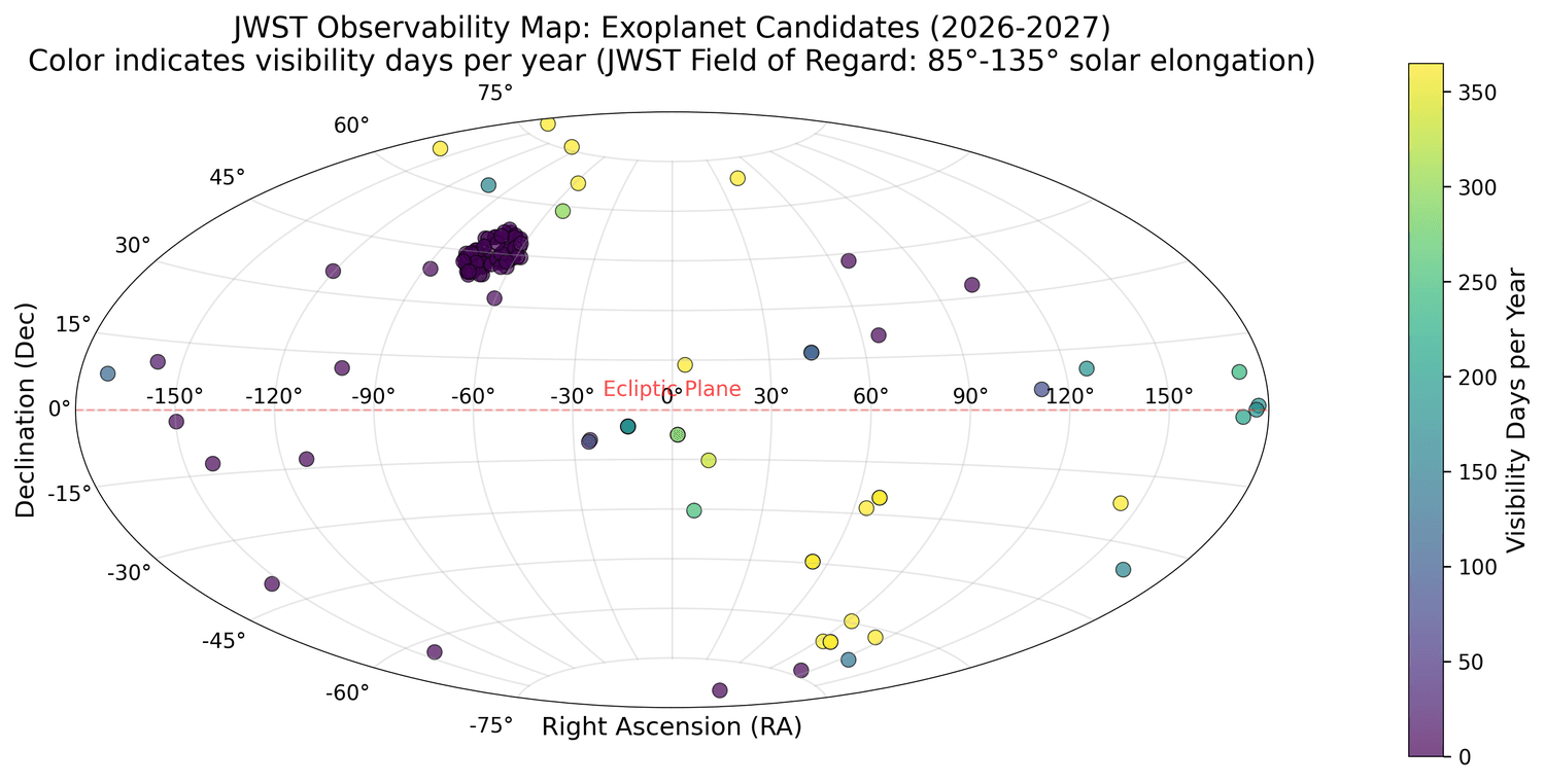 JWST Exoplanet Target Prioritization