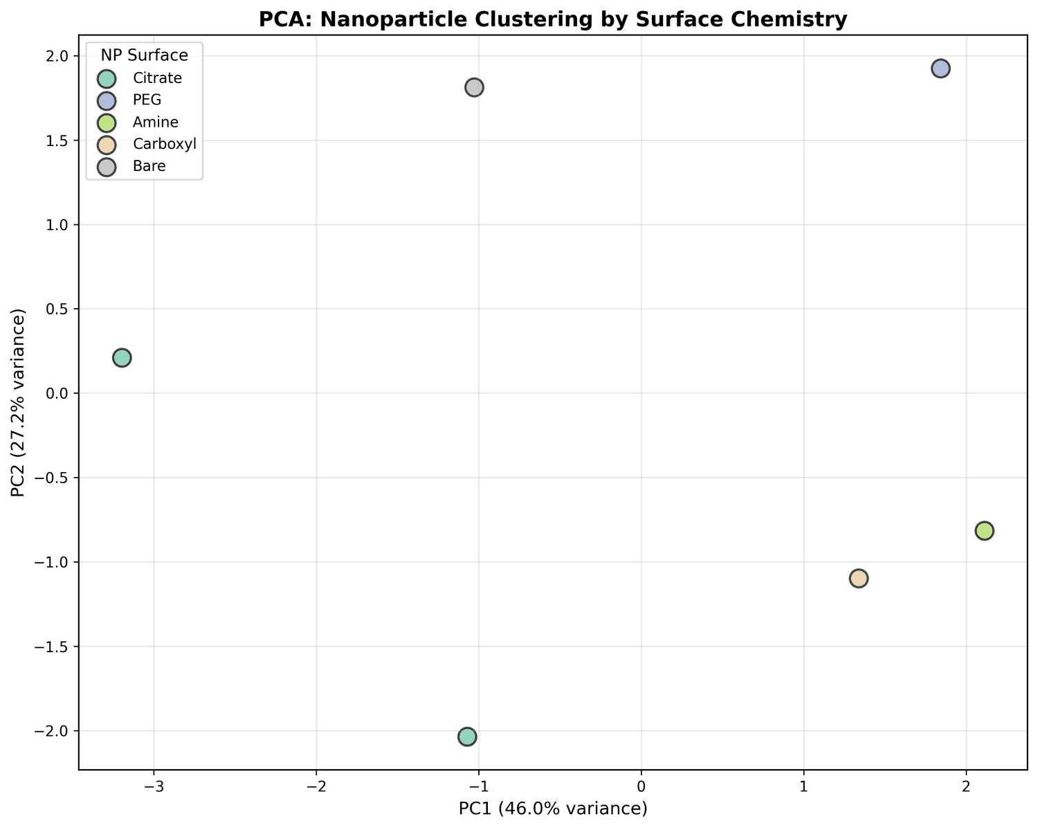 Nanoparticle Protein Corona Prediction