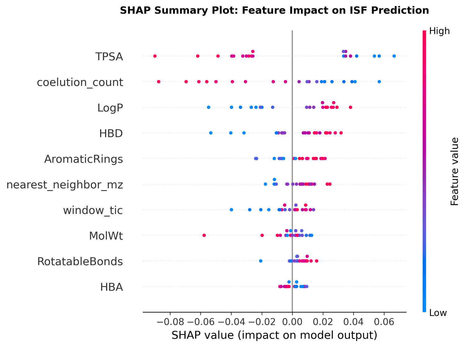 LC-MS Ion Suppression Prediction