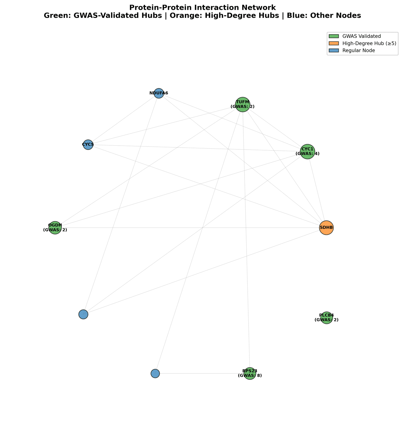 Longevity Gene Analysis