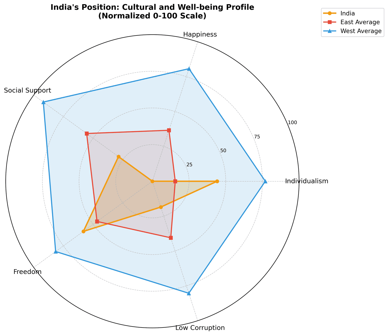 East vs West Cultural Analysis