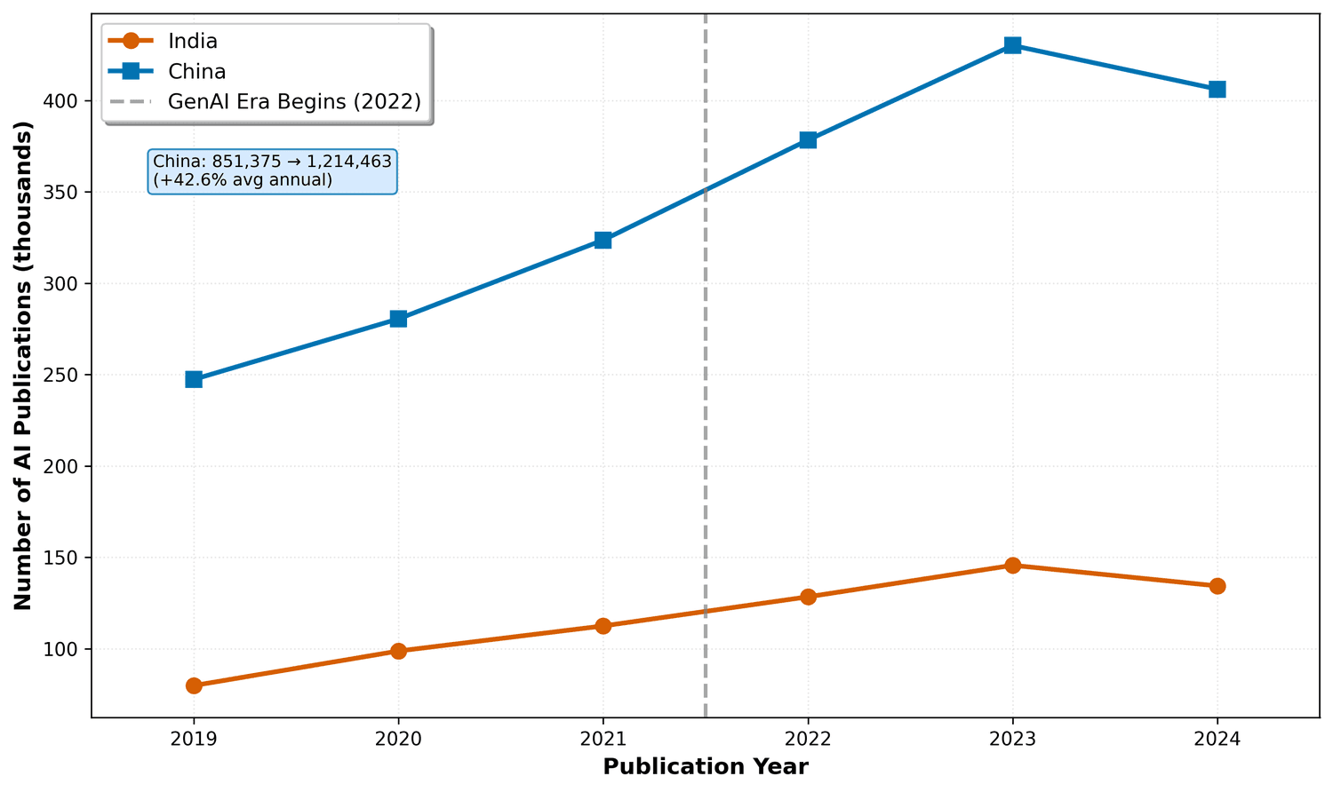 India vs China AI Research Analysis