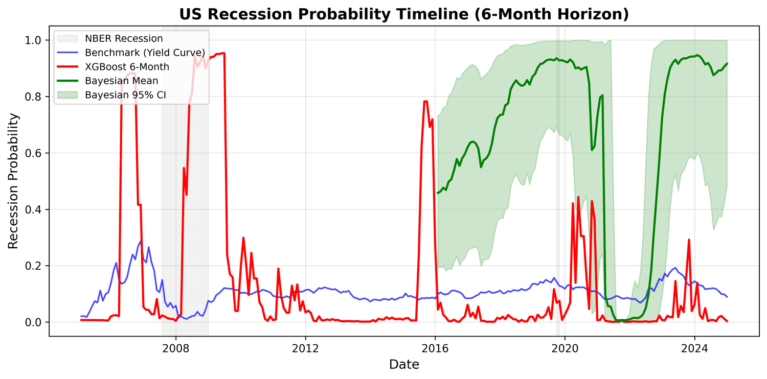 Macroeconomic Recession Prediction