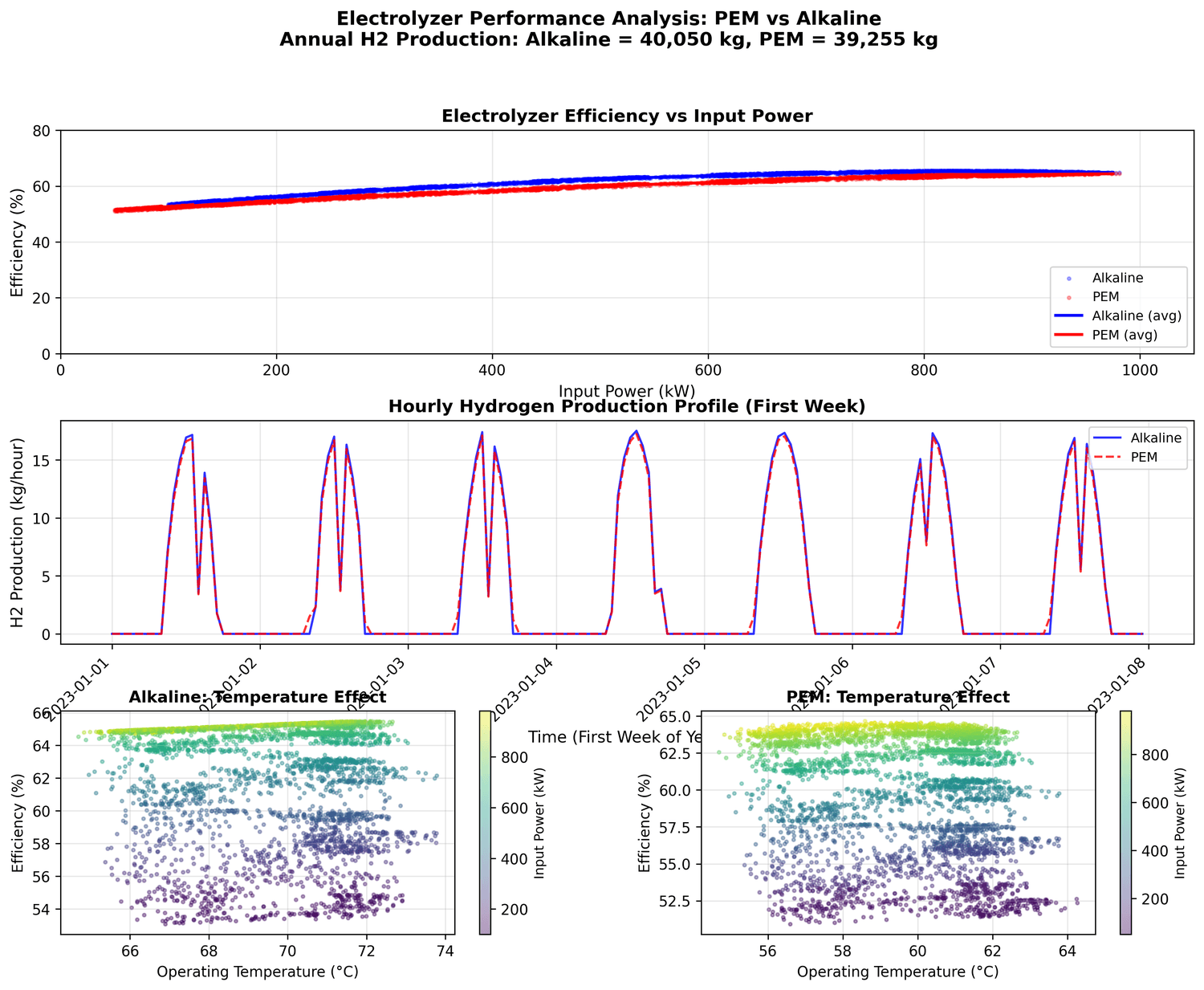 Solar Green Hydrogen Thermal Analysis