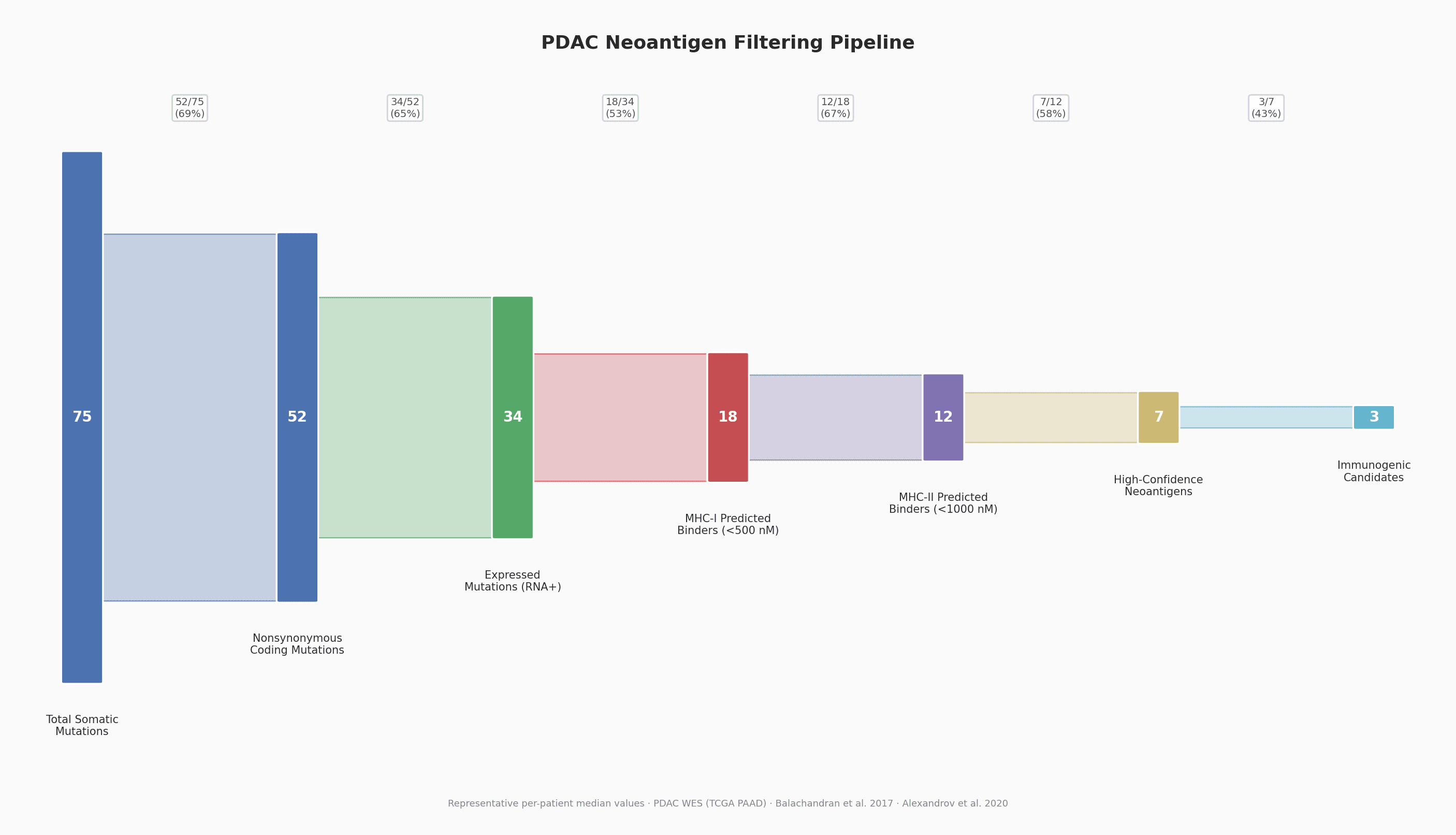 PDAC Neoantigen Landscape & iNeST Strategy