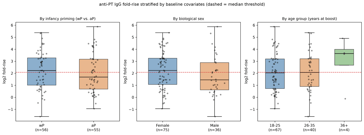 Systematic analysis of Tdap vaccine immune responses