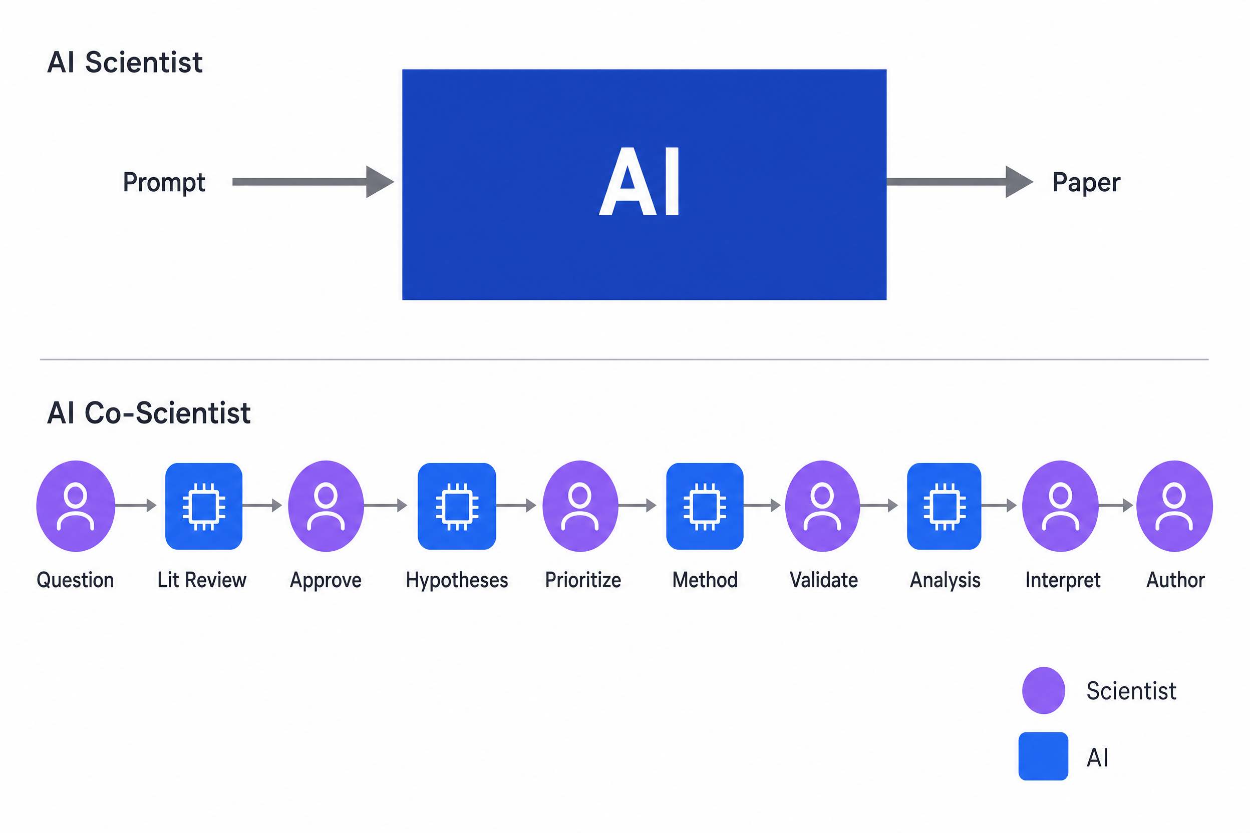 Two architectures, two beliefs about what science is: 'AI Scientist' as a single opaque black box versus 'AI Co-Scientist' as alternating human and AI checkpoints