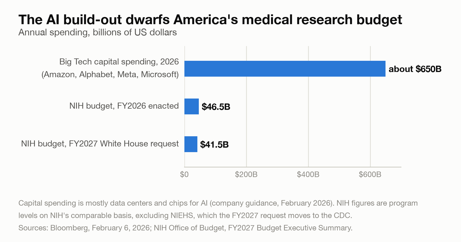 Bar chart comparing annual spending. Big Tech capital spending in 2026 is about $650 billion. The NIH budget is $46.5 billion for fiscal 2026 and $41.5 billion in the White House request for fiscal 2027.