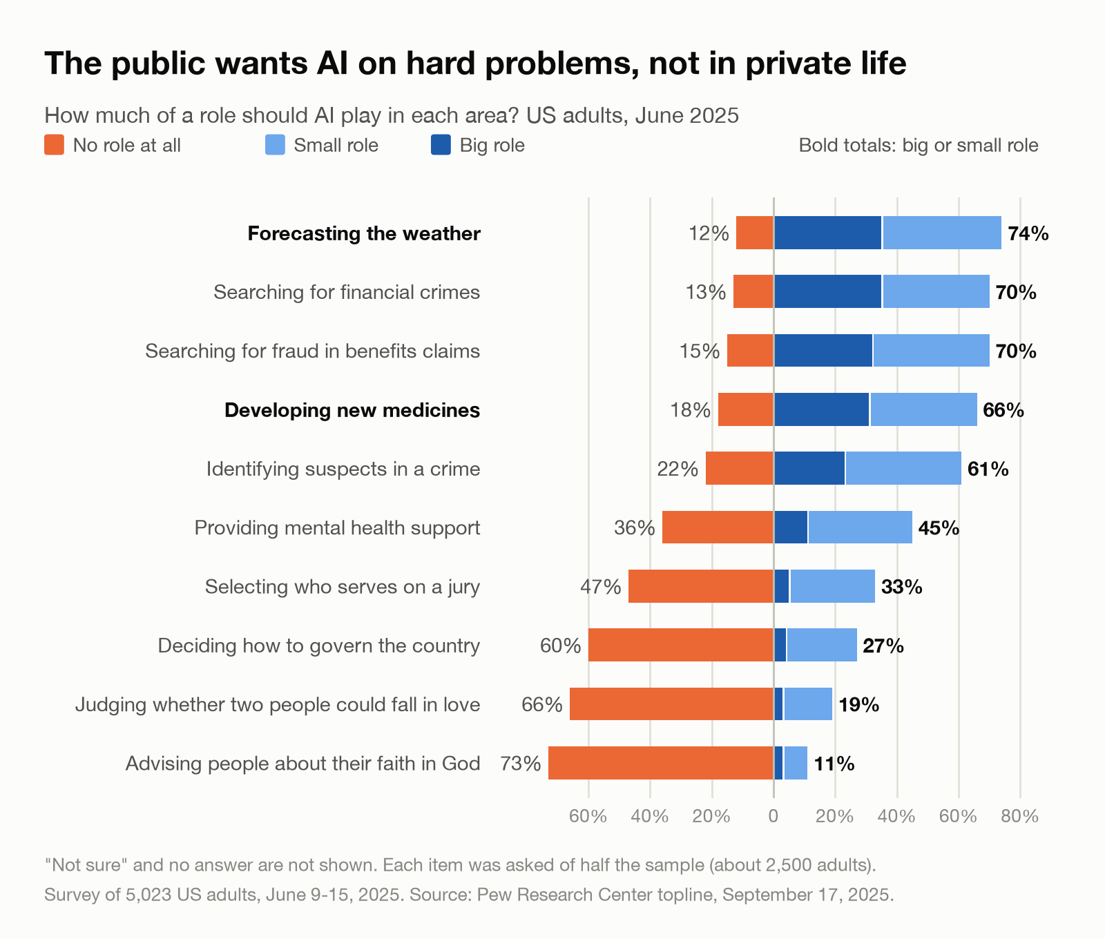 Diverging bar chart of Pew Research Center data from June 2025. Large majorities want AI to play at least a small role in weather forecasting (74%), searching for financial crimes (70%), searching for fraud in benefits claims (70%) and developing new medicines (66%). Large majorities want no role for AI in advising people about their faith (73%), judging whether two people could fall in love (66%) and governing the country (60%).