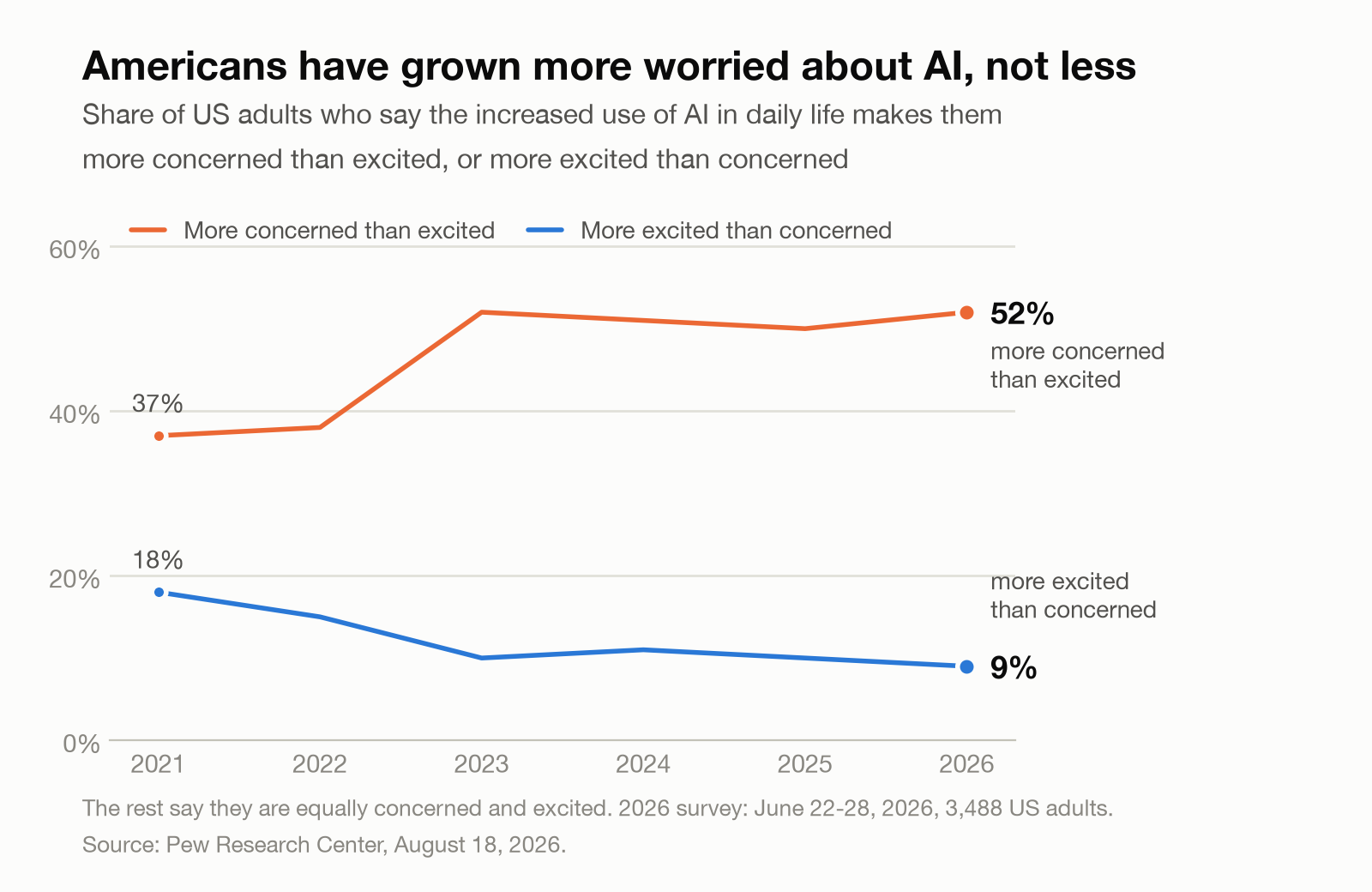 Line chart of Pew Research Center data from 2021 to 2026. The share of US adults more concerned than excited about AI rose from 37% to 52%, while the share more excited than concerned fell from 18% to 9%.