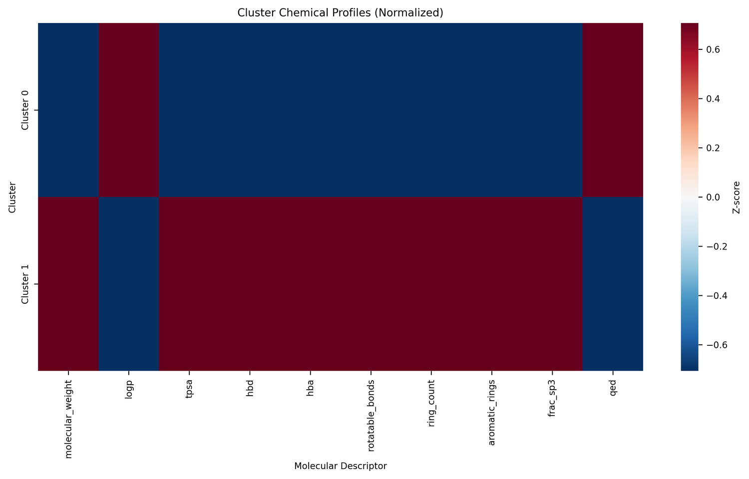 Heatmap showing normalized chemical profiles for each cluster