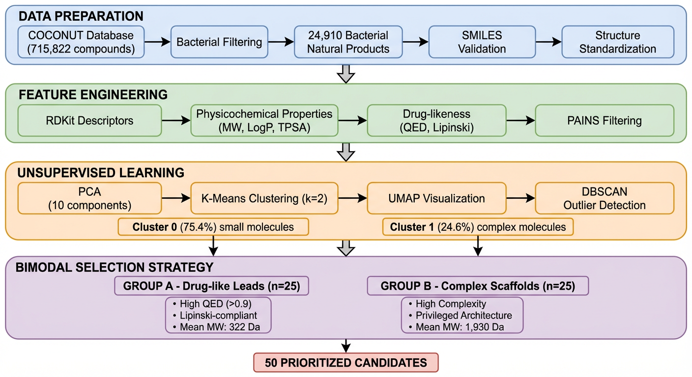 Autonomous workflow schematic showing the complete pipeline from data preparation through candidate selection