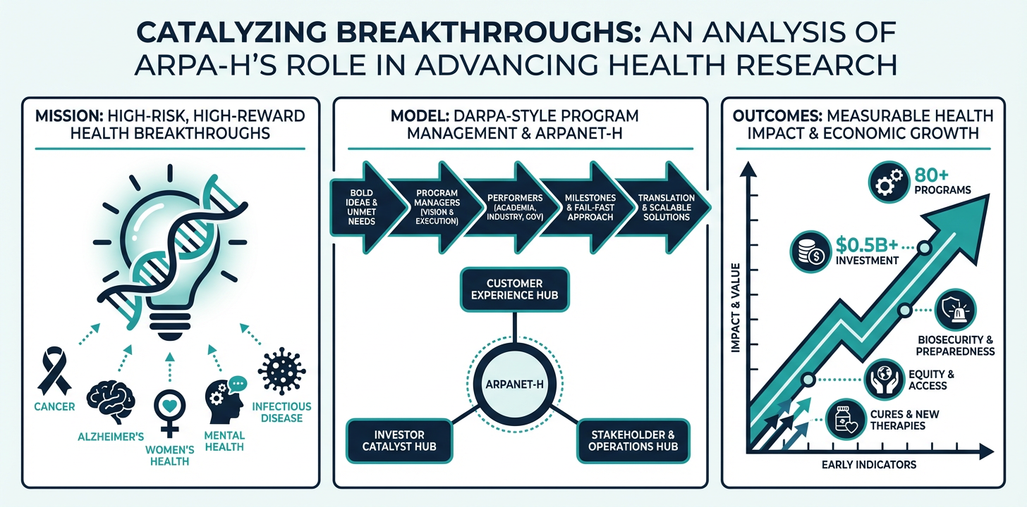 Graphical abstract: ARPA-H's mission spans women's health, cancer, Alzheimer's, mental health, and infectious disease; its model centers on empowered program managers and the ARPANET-H hub network; its outcomes are measured in cures delivered, equity in access, biosecurity, and platform technologies.
