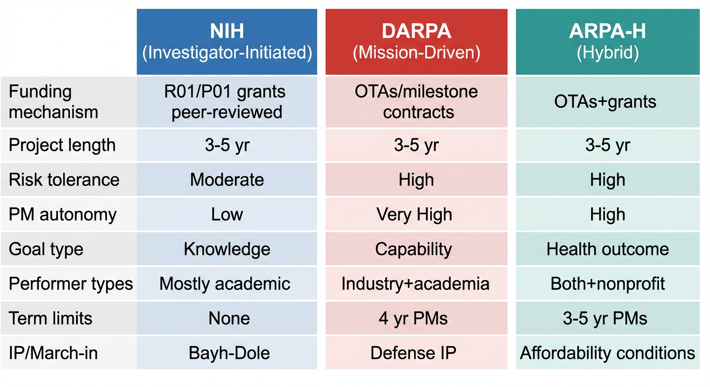 Side-by-side comparison of three biomedical research-funding models: NIH (investigator-initiated), DARPA (mission-driven), and ARPA-H (hybrid).