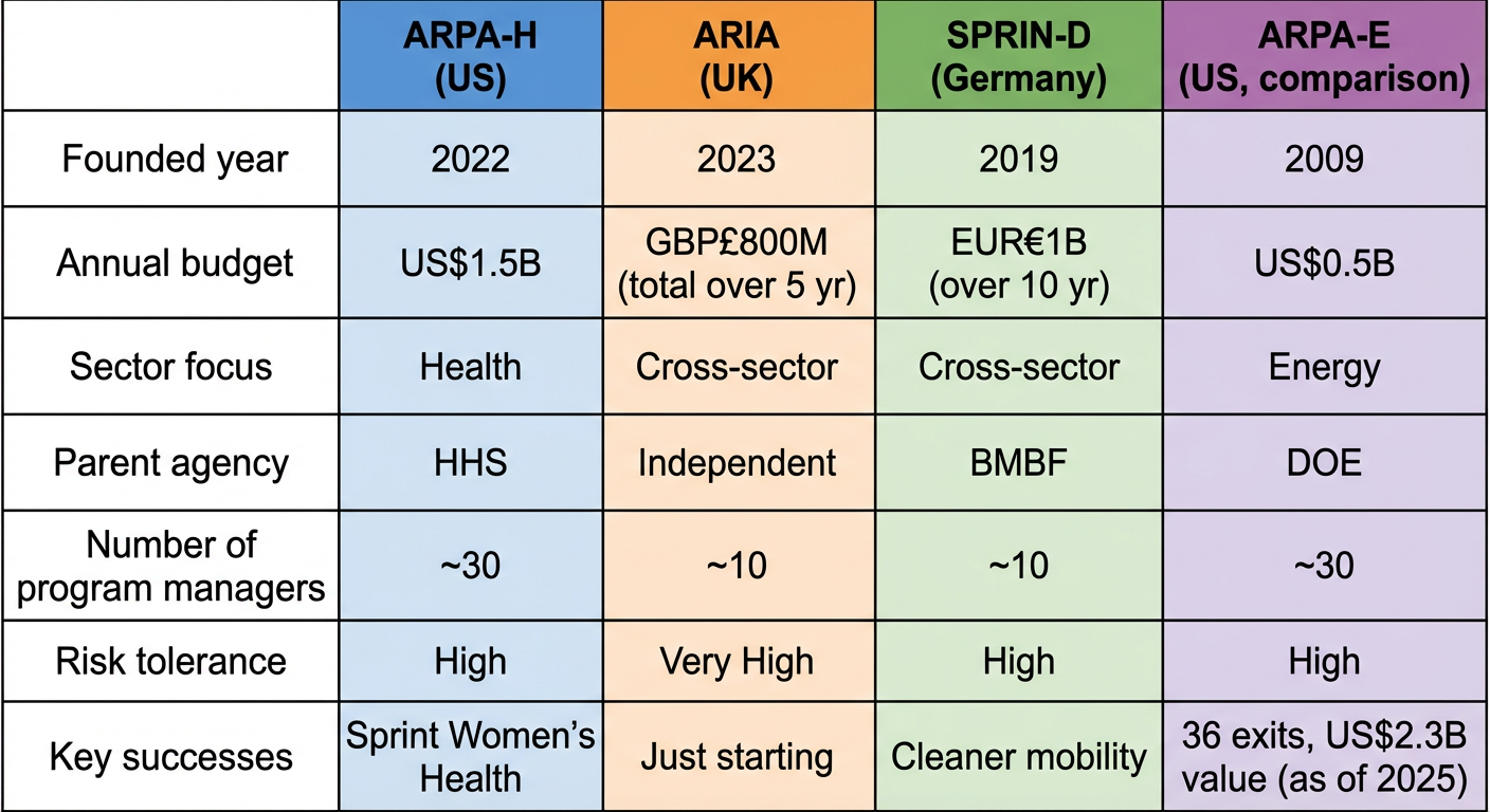Comparison table of ARPA-H (US, 2022), ARIA (UK, 2023), SPRIN-D (Germany, 2019), and ARPA-E (US, 2009) across founded year, annual budget, sector focus, parent agency, number of program managers, risk tolerance, and key successes.