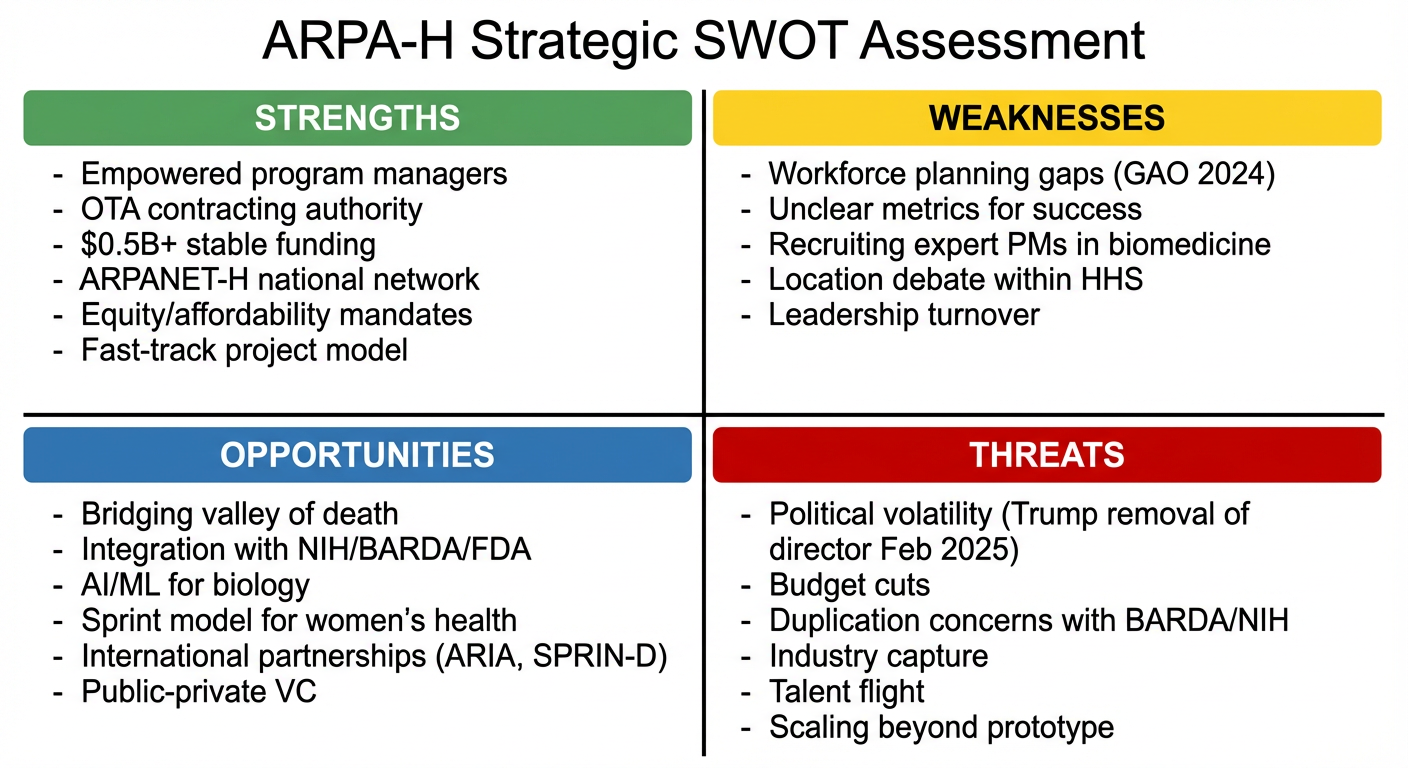 ARPA-H Strategic SWOT Assessment: strengths include empowered program managers, OTA authority, $0.5B+ stable funding, ARPANET-H, equity mandates, and the fast-track sprint model. Weaknesses include workforce planning gaps, unclear success metrics, recruiting challenges, the HHS-vs-NIH location debate, and leadership turnover. Opportunities span valley-of-death bridging, NIH/BARDA/FDA integration, AI/ML for biology, sprint expansion, international partnerships, and public-private VC. Threats include political volatility, budget cuts, BARDA/NIH duplication concerns, industry capture, talent flight, and scaling challenges.