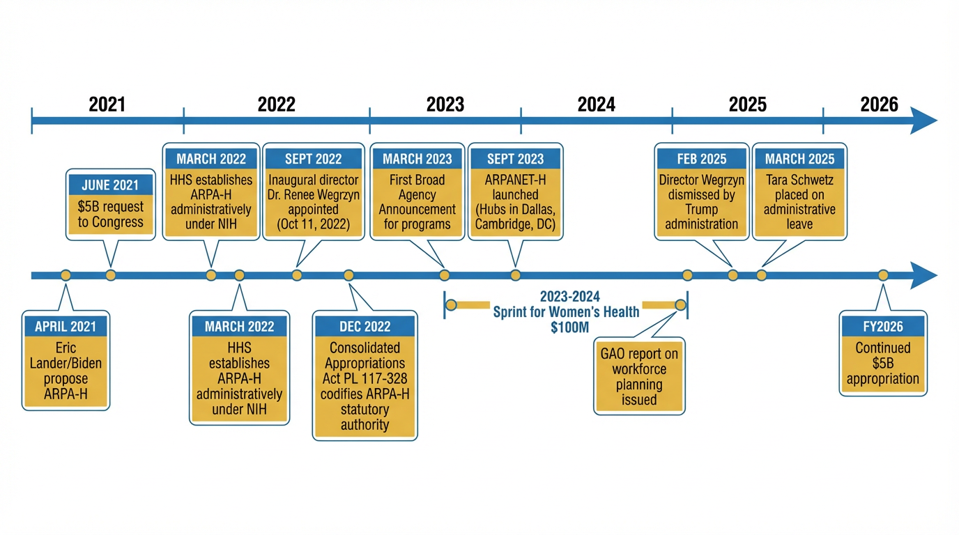 Timeline of ARPA-H major institutional milestones, 2021 to 2026, including the February 2025 dismissal of Director Wegrzyn and the March 2025 administrative leave of Tara Schwetz, who oversaw the agency's establishment.