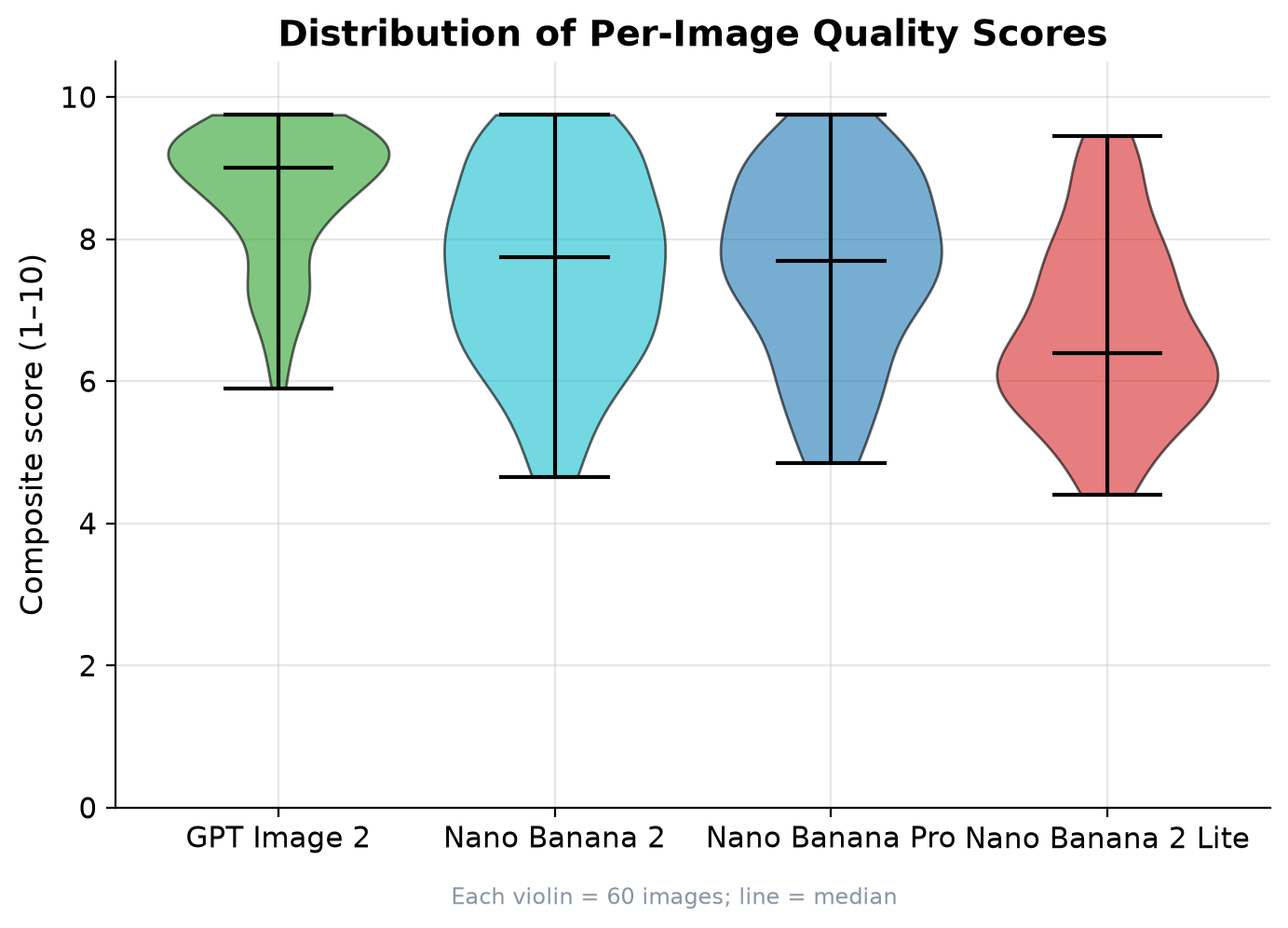 Distribution of per-image composite scores for each model.