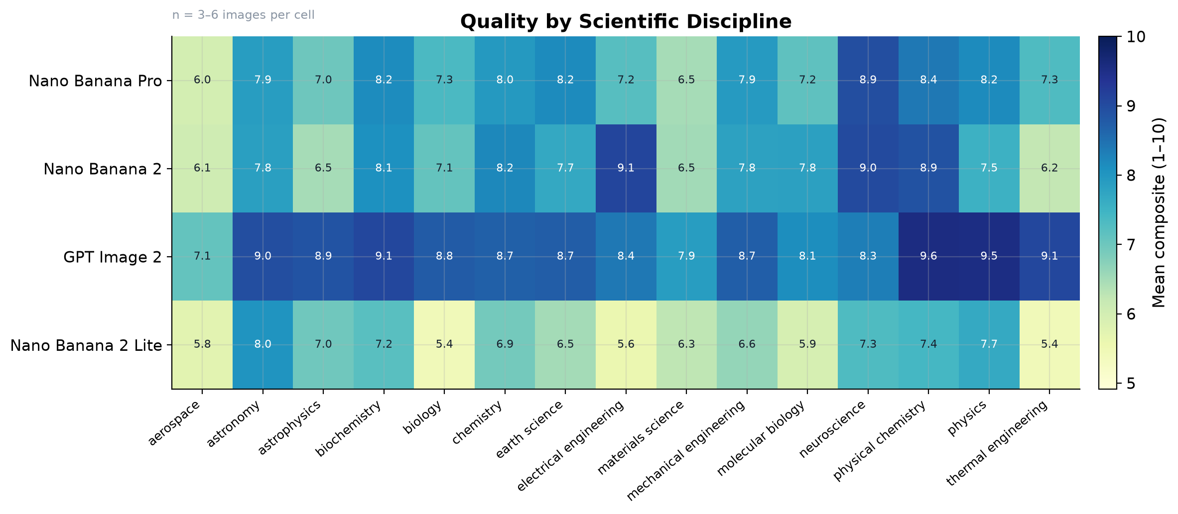 Heatmap of mean composite score by scientific discipline and model.