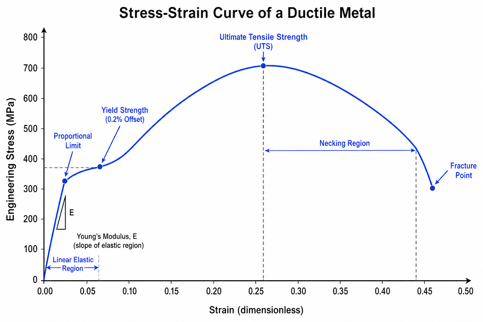 GPT Image 2 sample for mech-stress-strain