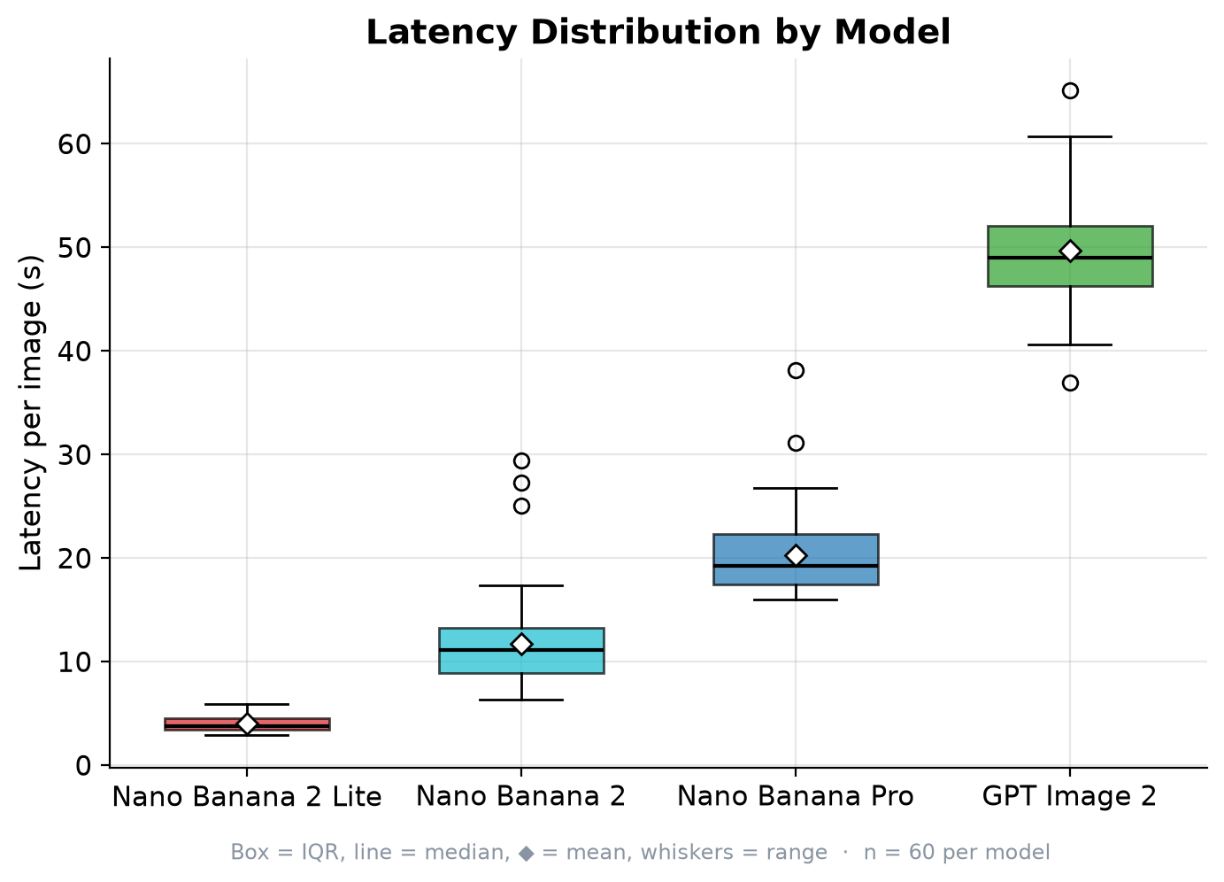 Latency distribution by model across 60 images per model.