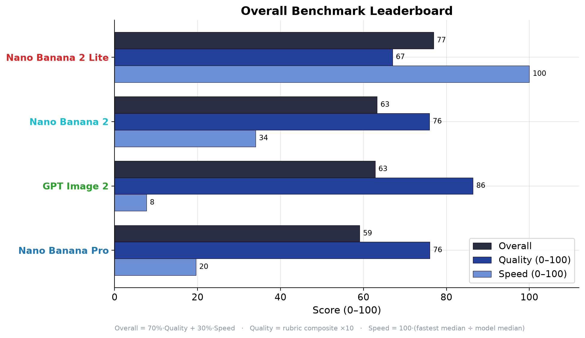 Overall benchmark leaderboard showing quality, speed, and combined score for all four models.