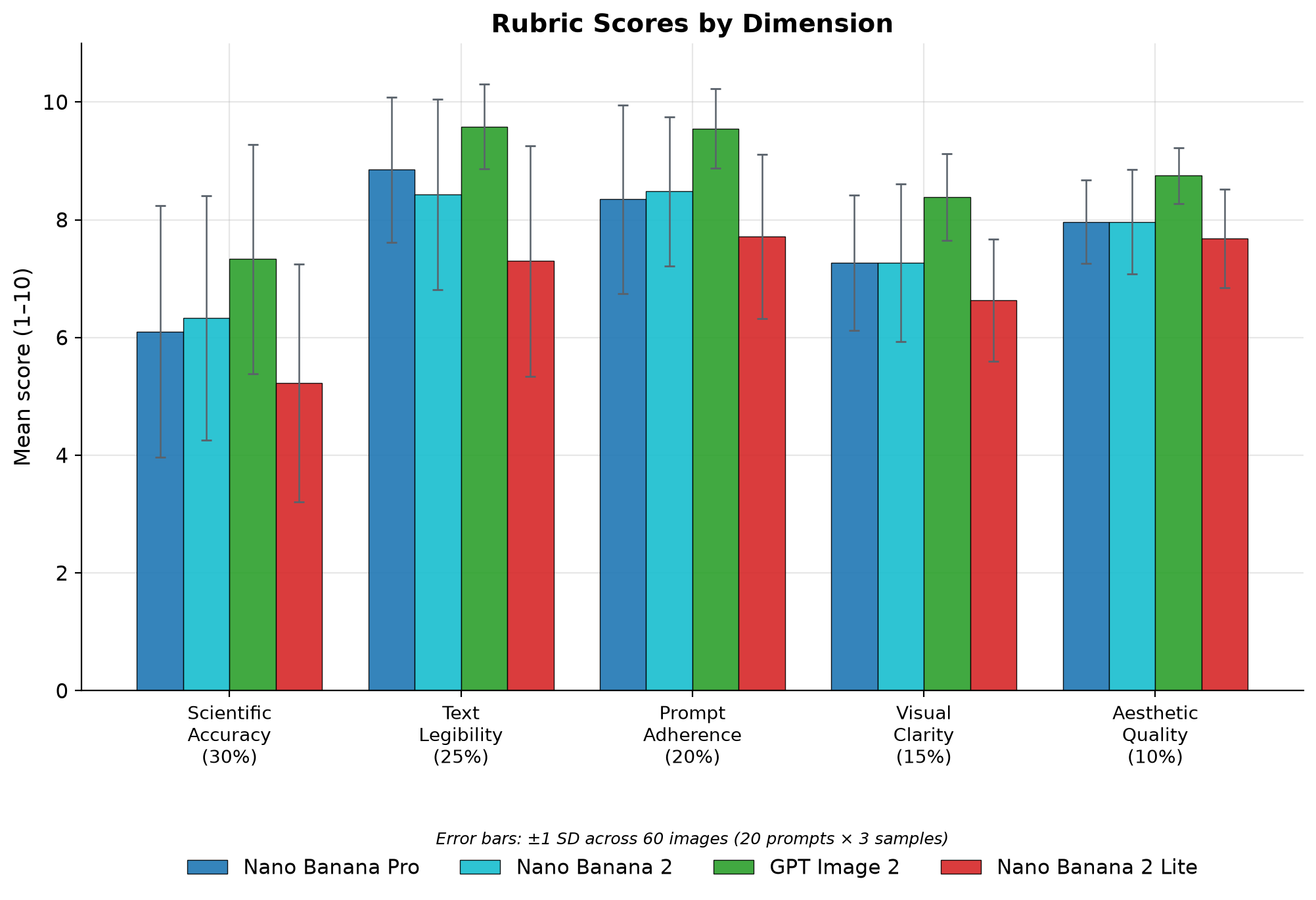 Rubric scores by dimension for the four image models.
