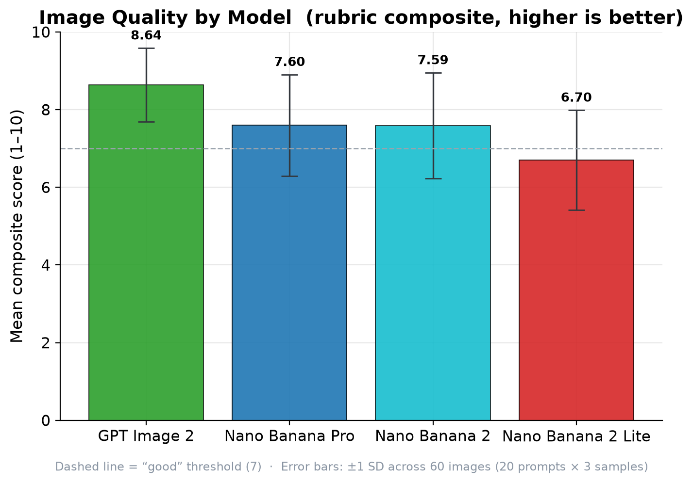 Composite quality score by model with standard deviation error bars.