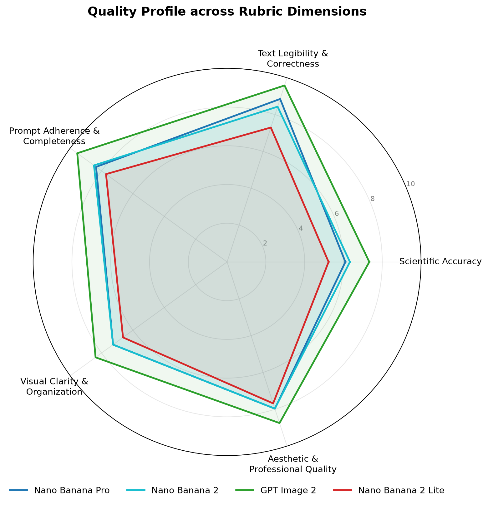 Radar chart showing each model's quality profile across the five rubric dimensions.