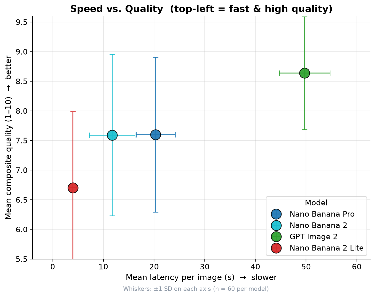 Speed versus quality frontier with error bars for all four models.