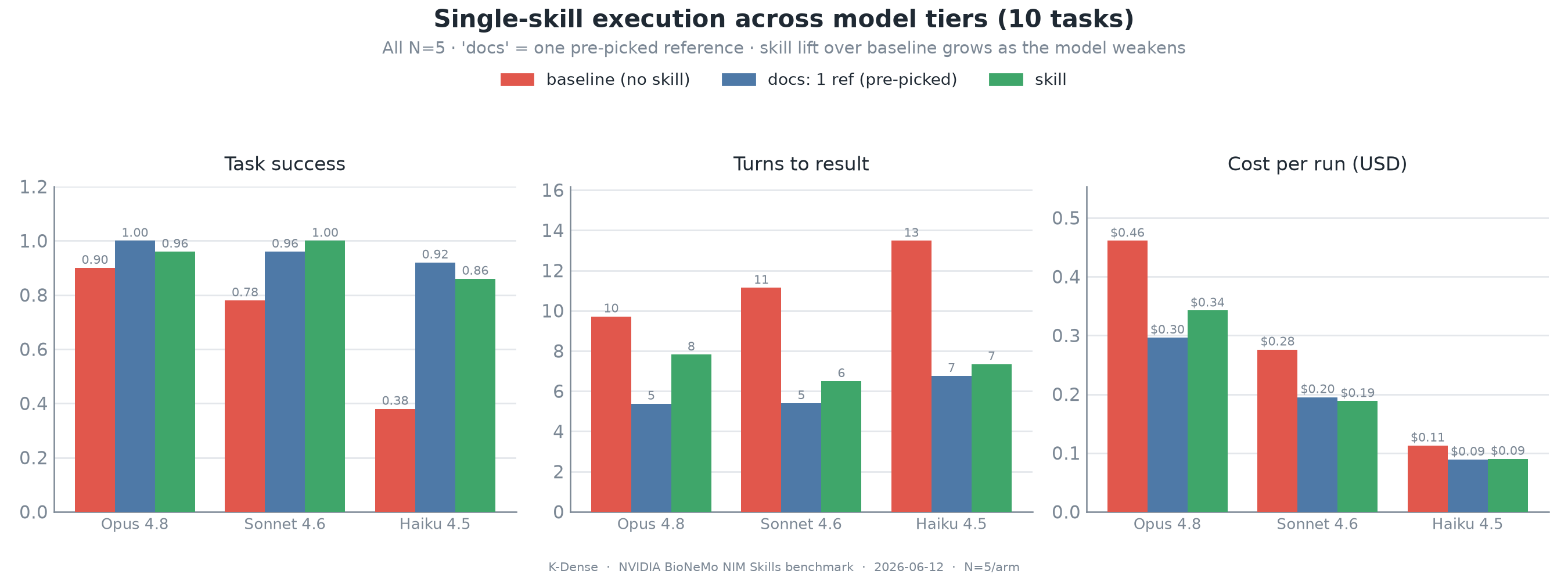 Single-skill macro results across success, turns, and cost for baseline, docs, and skill arms across three model tiers.