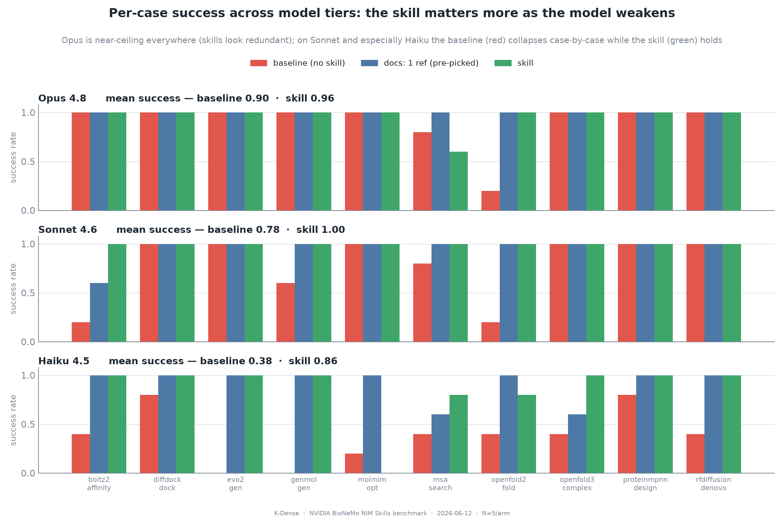 Per-case success across model tiers, showing where baseline performance collapses and where skills preserve success.
