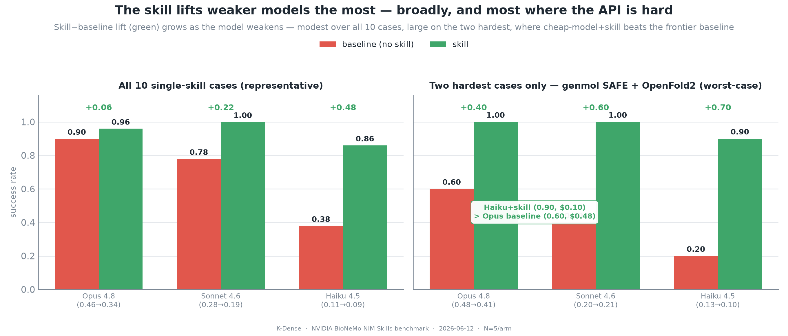 Cross-model skill lift for all 10 cases and the two hardest cases, showing that the skill advantage grows as the base model weakens.