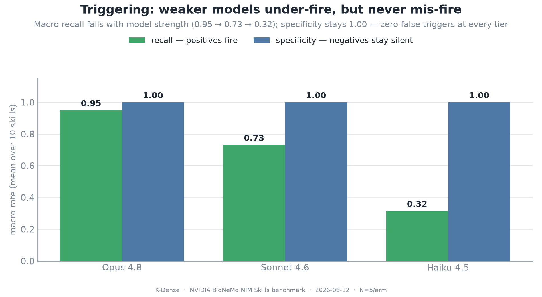 Triggering recall and specificity across model tiers, showing perfect specificity but falling recall on weaker models.