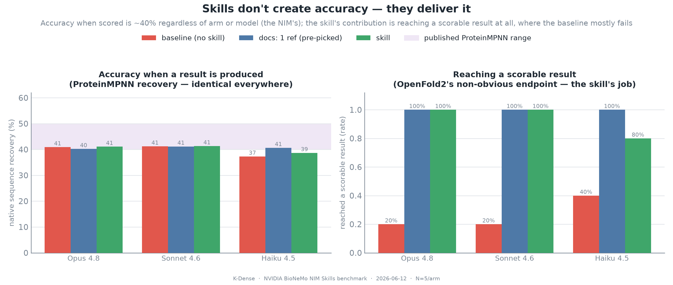 Ground-truth recovery and scorable-result reach rate, showing that accuracy is flat once scored but reach rate changes sharply on hard endpoints.