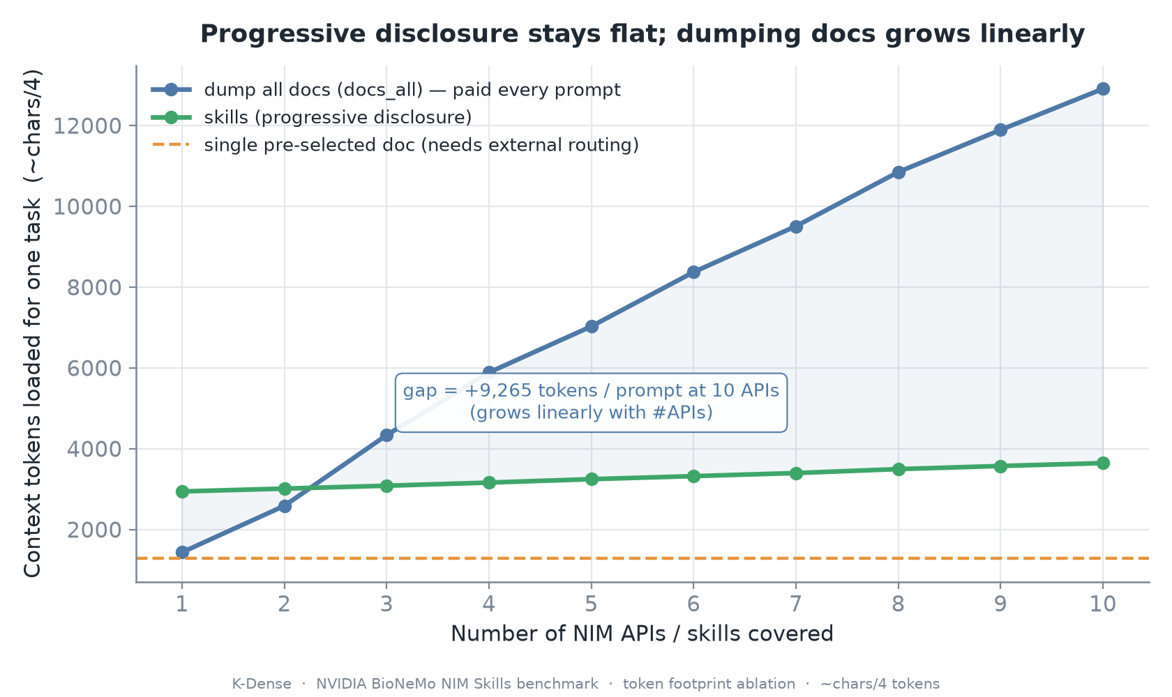 Token footprint comparison showing skills staying flat while docs_all grows linearly with the number of APIs.