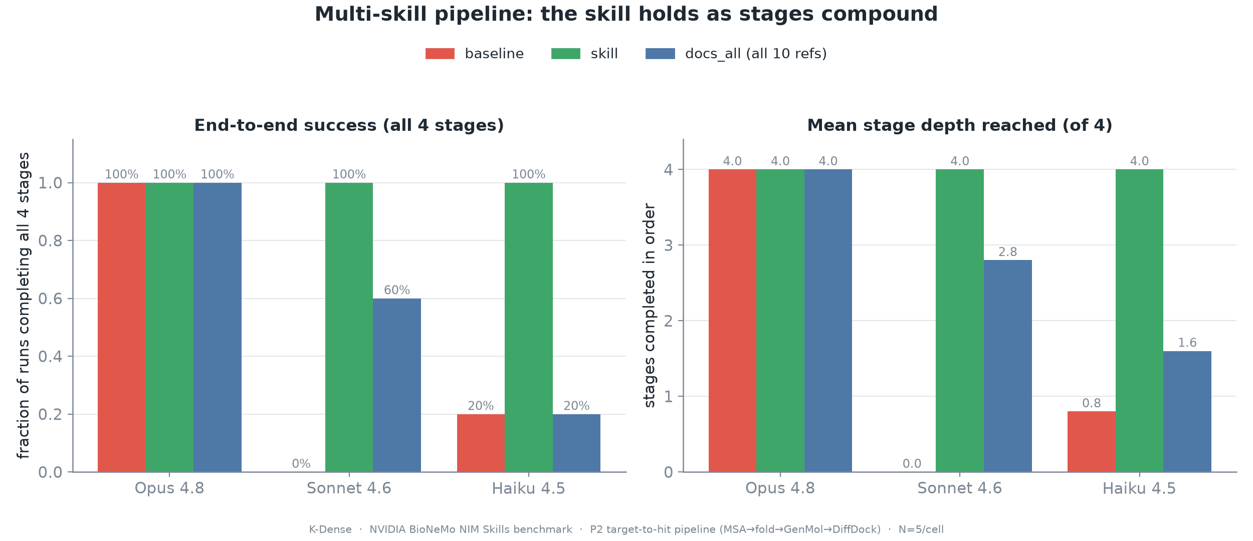 Multi-skill pipeline results showing end-to-end success and stage depth across arms and model tiers.