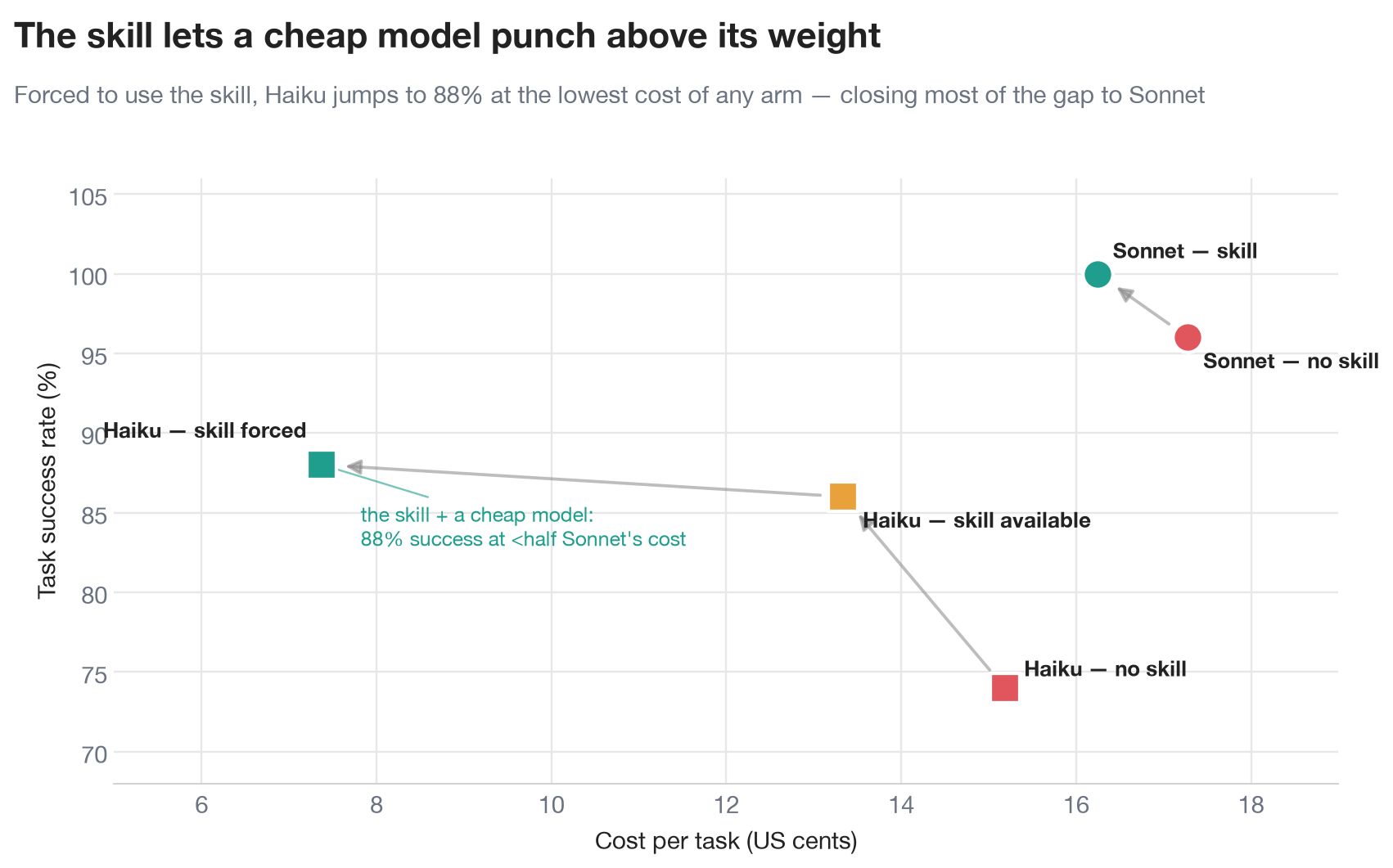 Accuracy versus cost frontier; forced Haiku reaches 88% at the lowest cost of any arm, closing most of the gap to Sonnet