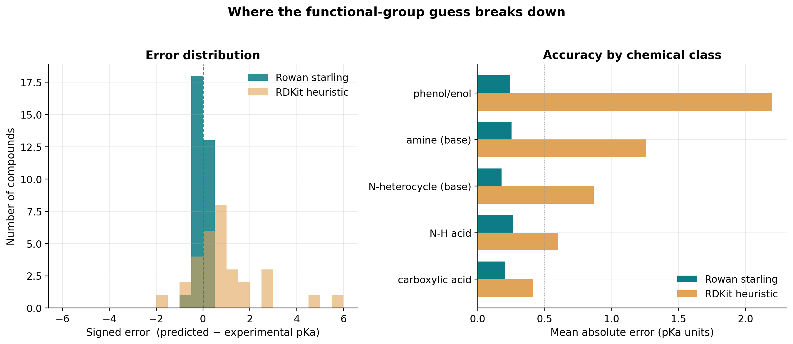 pKa signed-error distributions and mean absolute error by chemical class