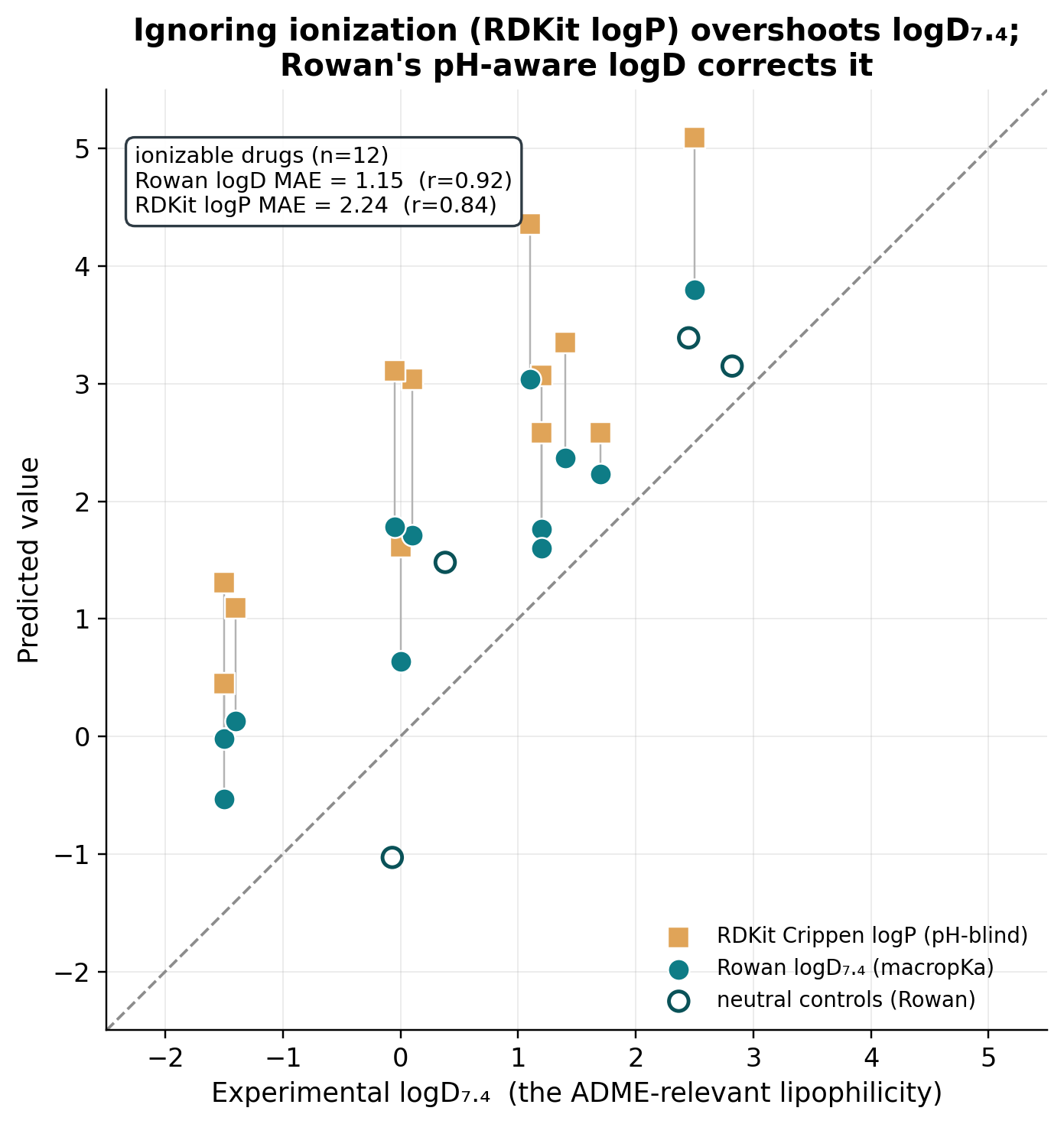 Predicted vs. experimental logD at pH 7.4