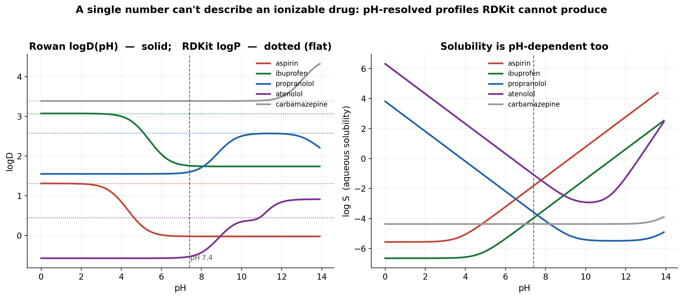 logD and aqueous solubility as a function of pH