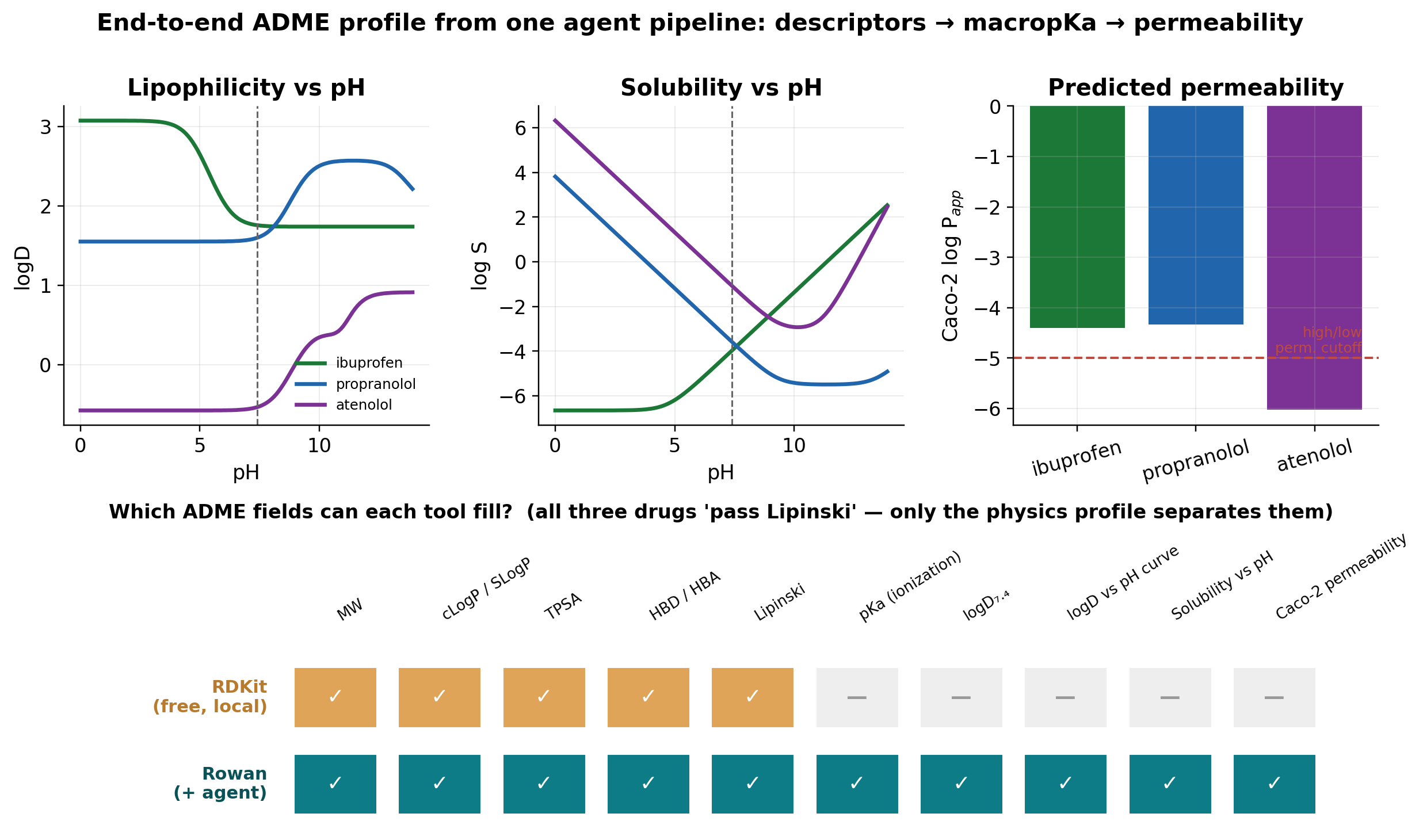 End-to-end ADME dashboard for three BCS-spanning drugs