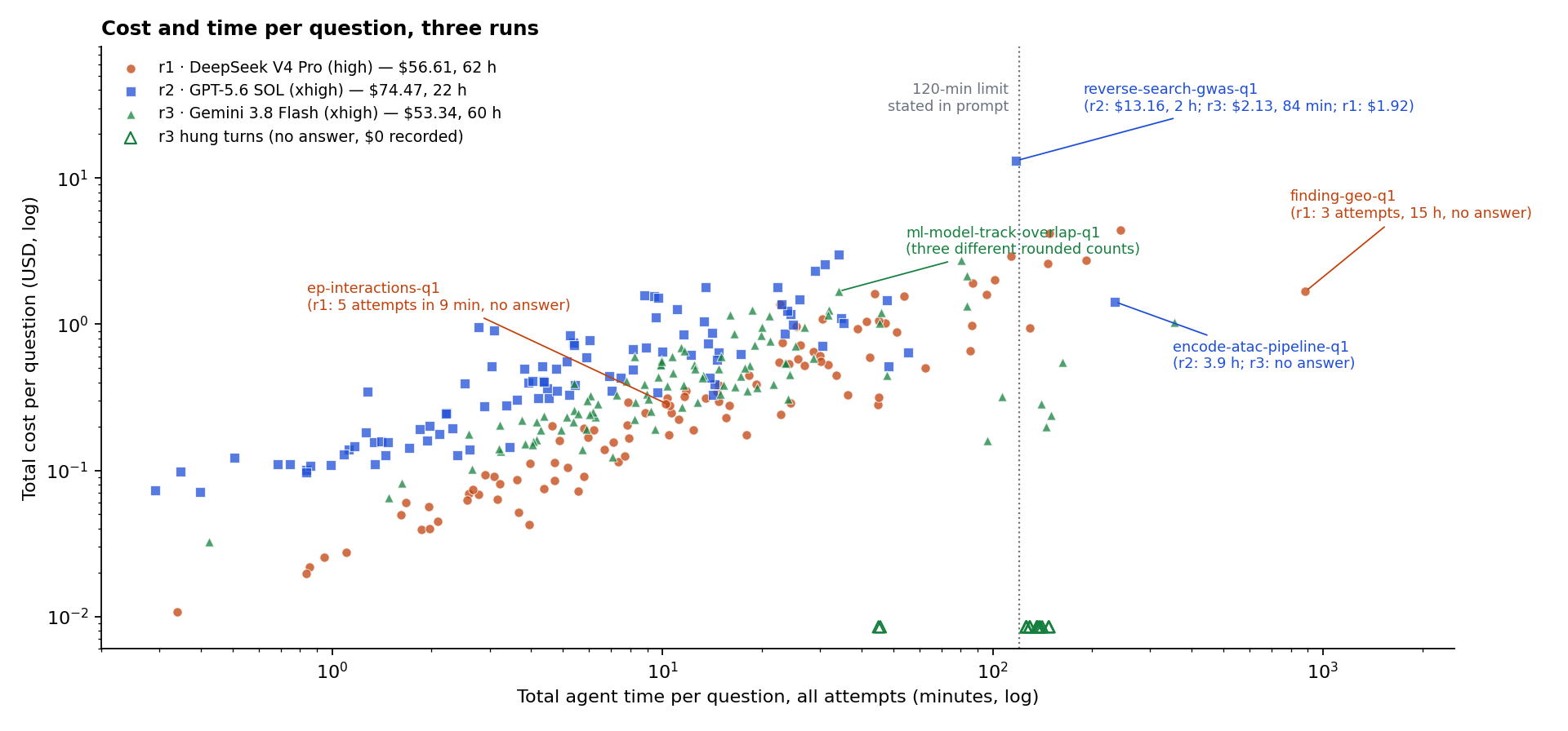 Cost and time per question, three runs